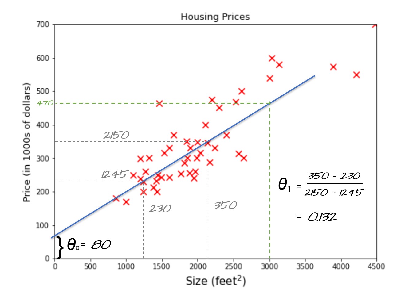 Linear Regression house price